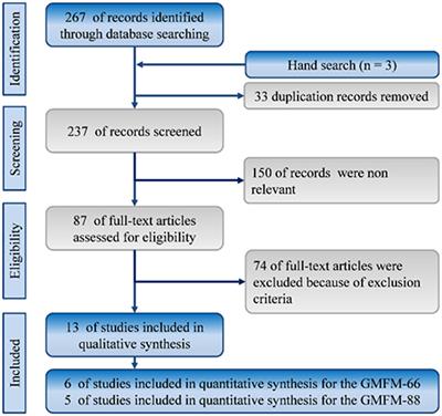 Effects of Therapeutic Exercise Intensity on Cerebral Palsy Outcomes: A Systematic Review With Meta-Regression of Randomized Clinical Trials